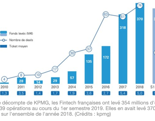 La Fintech française lève 354 millions au S1 2019