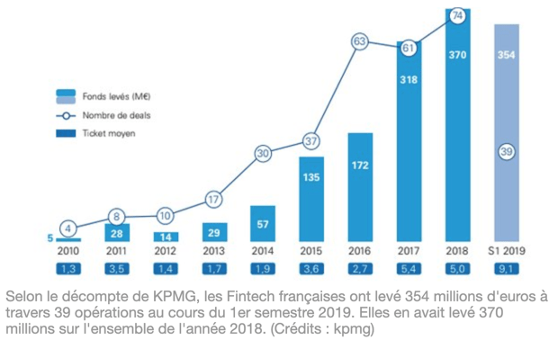 La Fintech française lève 354 millions au S1 2019