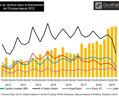 Jamais le poids du Venture Capital en Europe n'a été aussi important dans le financement de l'Europe qu'en 2019