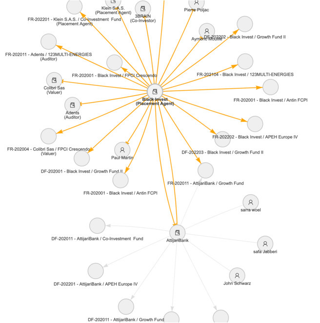 Visualisation de l'écosystème et des connexions