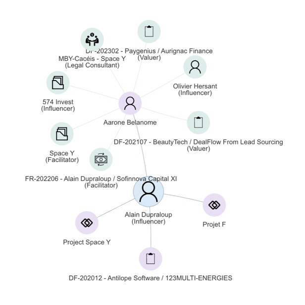 DealFabric CRM gives you a complete ecosystem view of the contacts, companies or investment transactions you're working on.