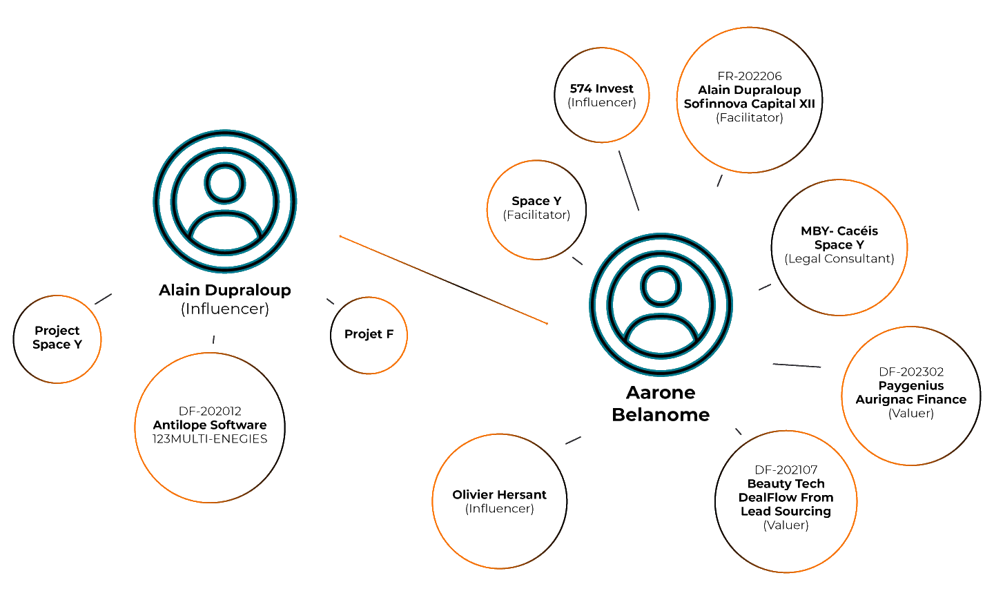DealFabric CRM gives you a complete ecosystem view of the contacts, companies or investment transactions you're working on.