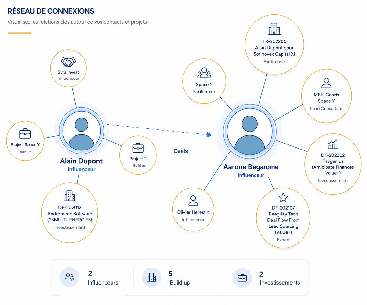 Réseau de connexions +++
